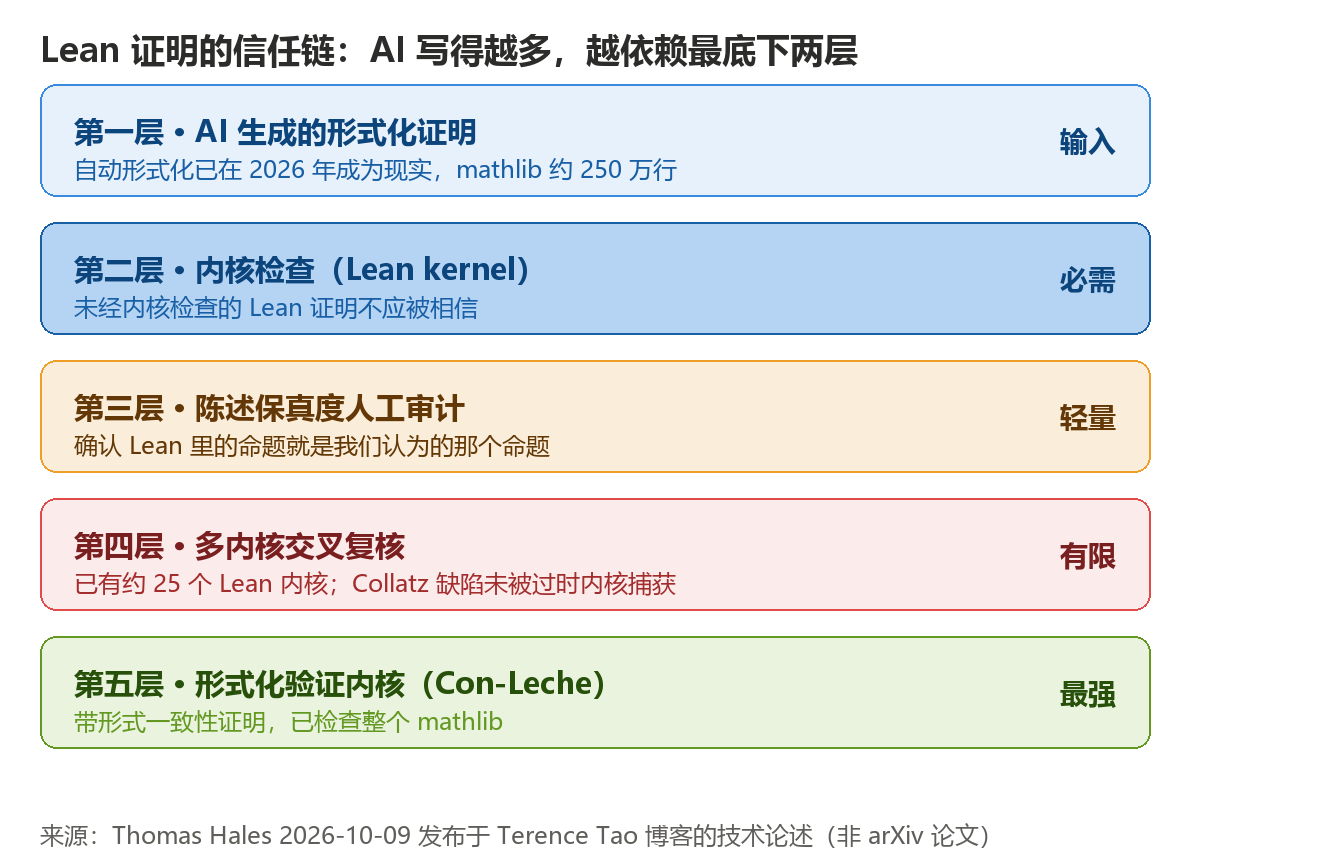 Lean 形式化证明的五层信任链